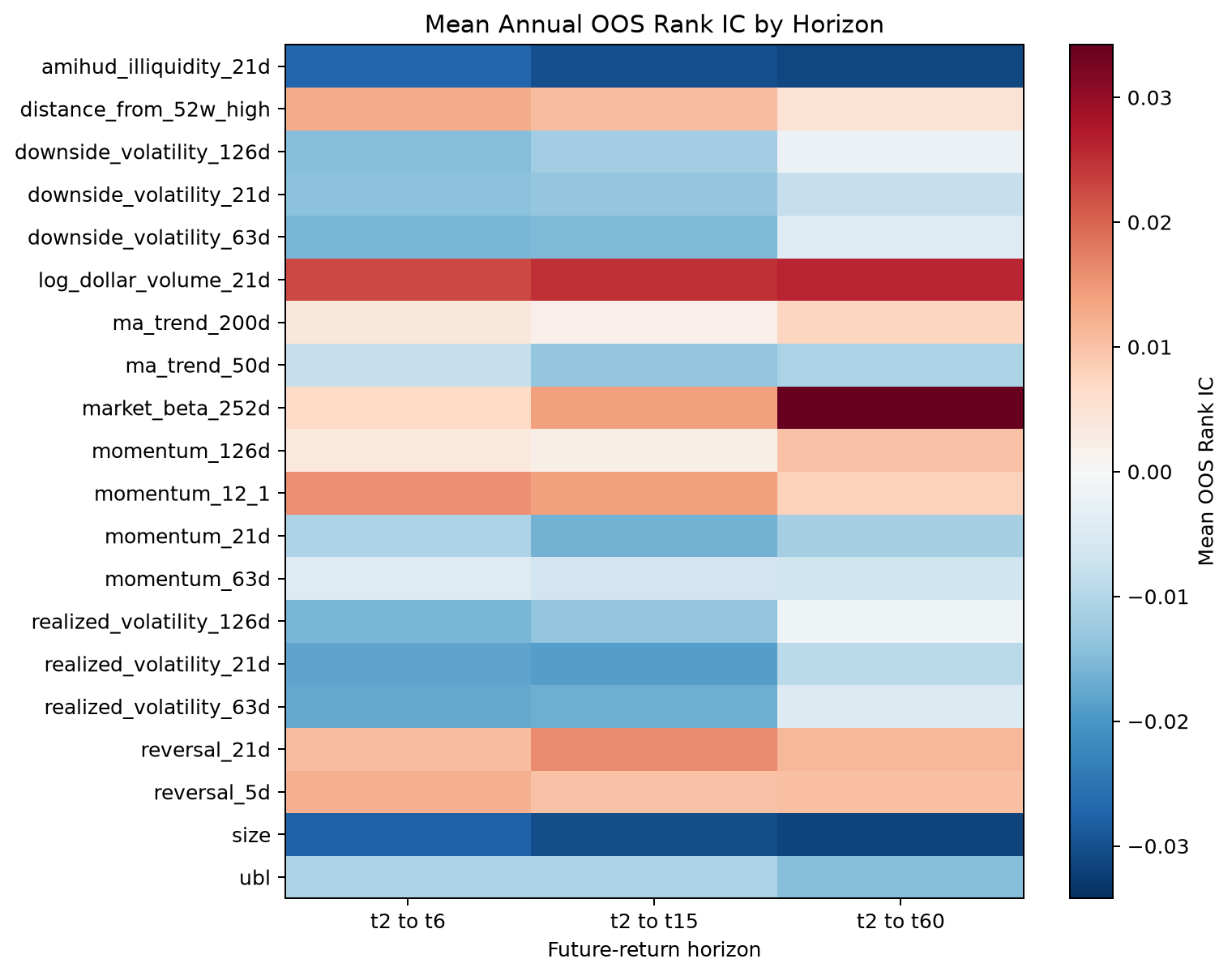 Factor Zoo research figure comparing test-period rank correlations across return horizons.