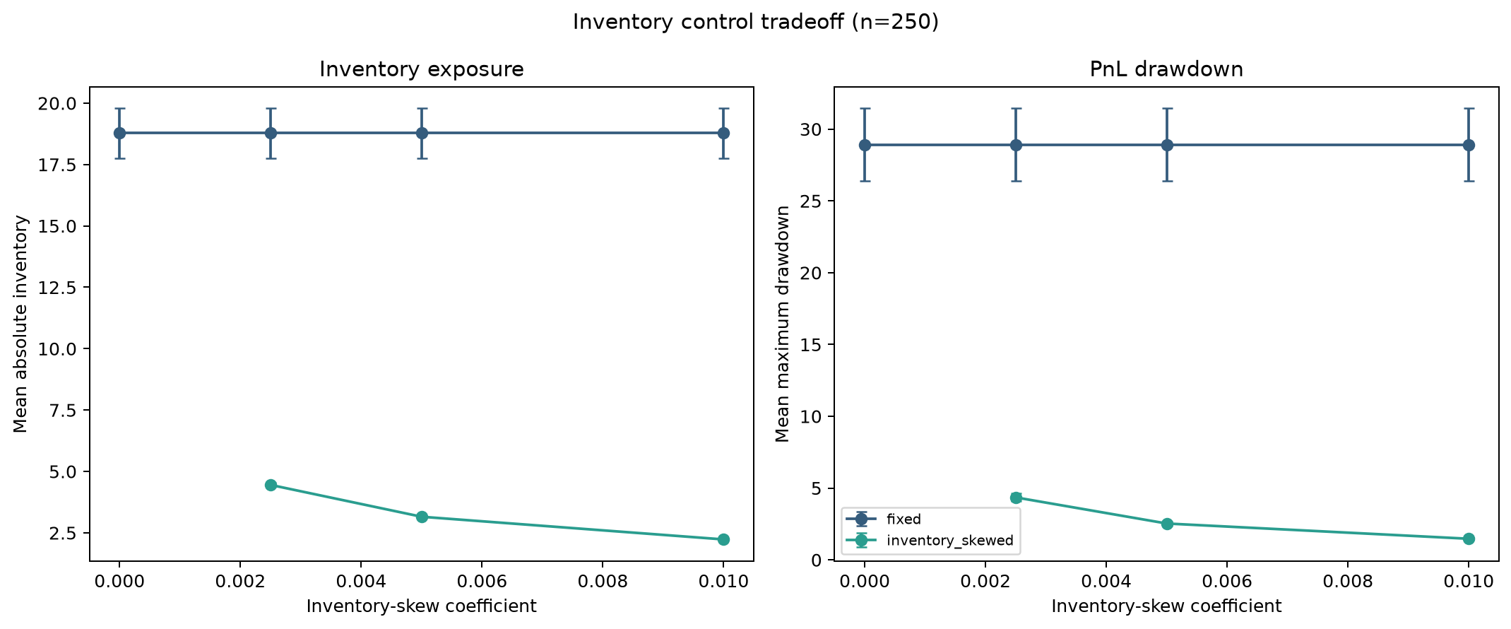 Simulation results comparing inventory exposure and drawdown under fixed and inventory-skewed quotes.
