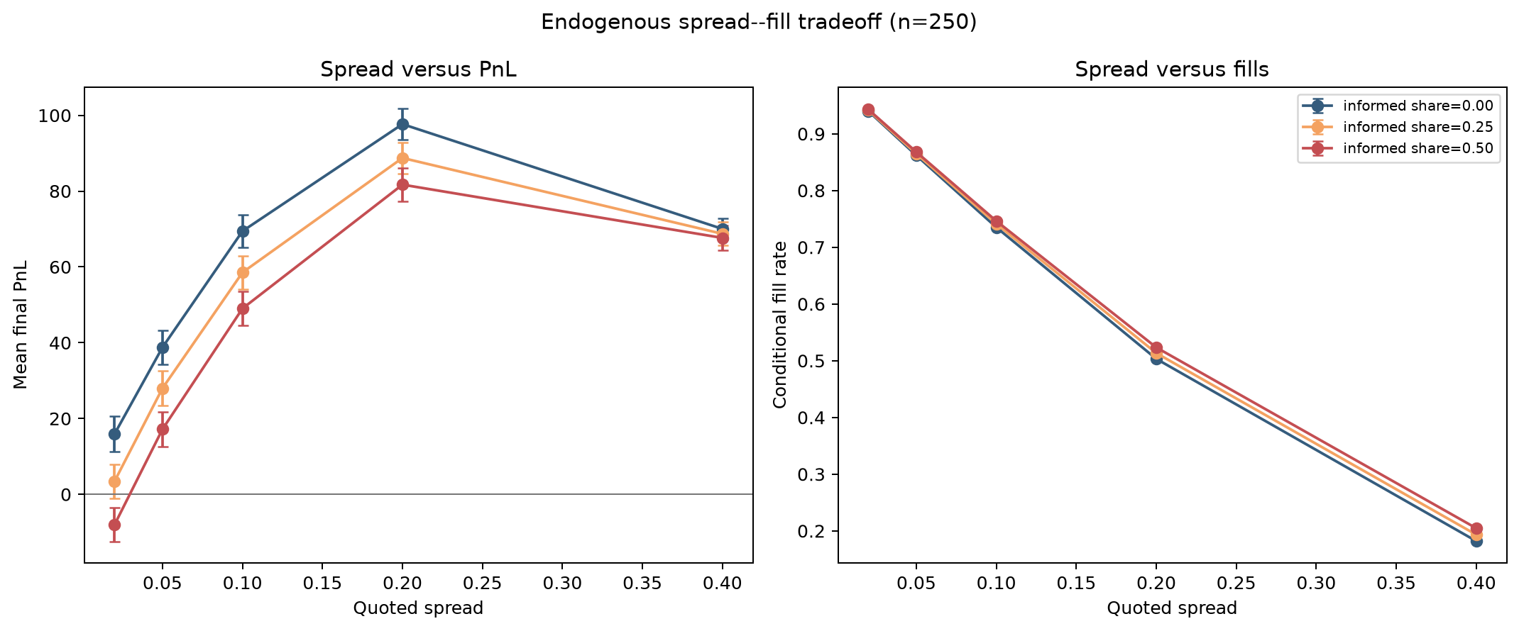 Simulation figure showing how dealer profit, fill rate, and adverse-selection loss vary as the quoted spread widens.