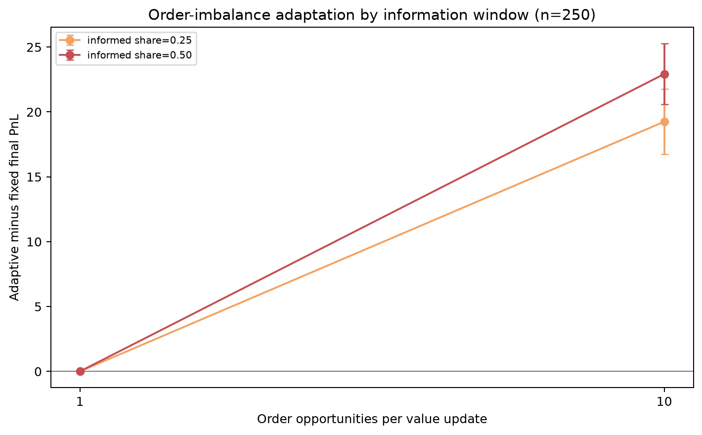 Comparison of fixed and toxicity-adaptive quoting across different numbers of order opportunities per interval.